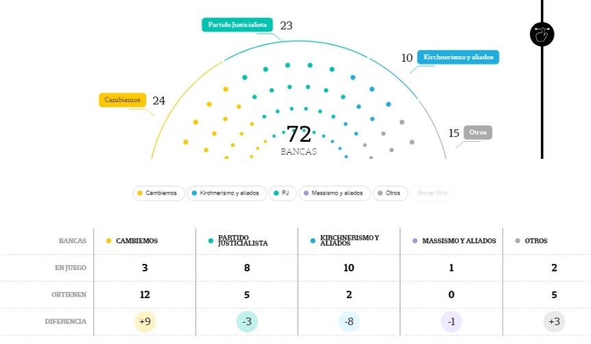 total nacional senadores