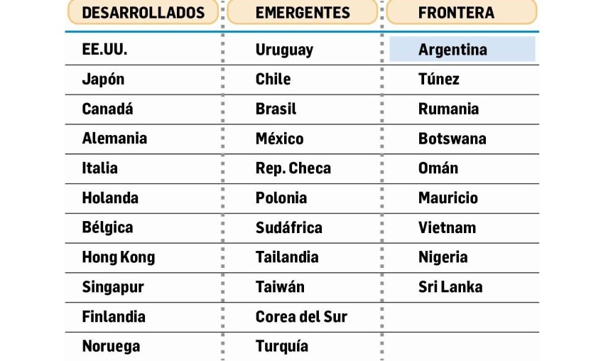 Argentina vuelve al grupo de “mercado emergente” para atraer fondos de&nbsp;inversión