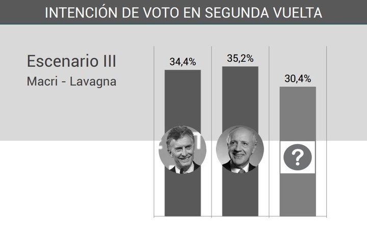Balotajes parejos: Consultora midió a Macri, Vidal, Cristina y&nbsp;Lavagna