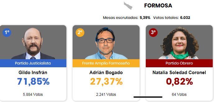 Insfrán arrasa por séptima vez; gobierna Formosa desde&nbsp;1995