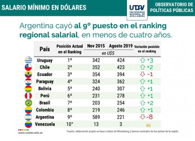 El salario mínimo en dólares cayó 62% desde 2015 y Argentina se ubica 9º en&nbsp;Sudamérica